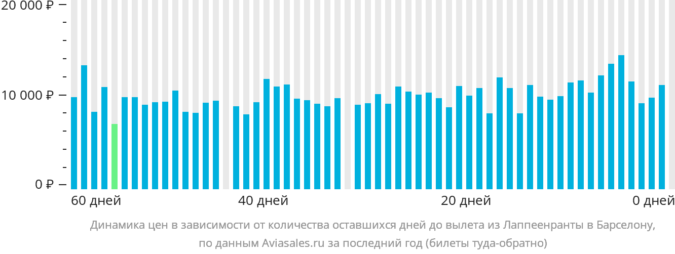Динамика цен в зависимости от количества оставшихся дней до вылета из Лаппеэнранты в Барселону