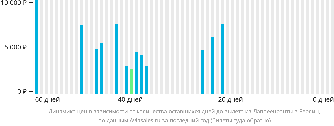 Динамика цен в зависимости от количества оставшихся дней до вылета из Лаппеэнранты в Берлин