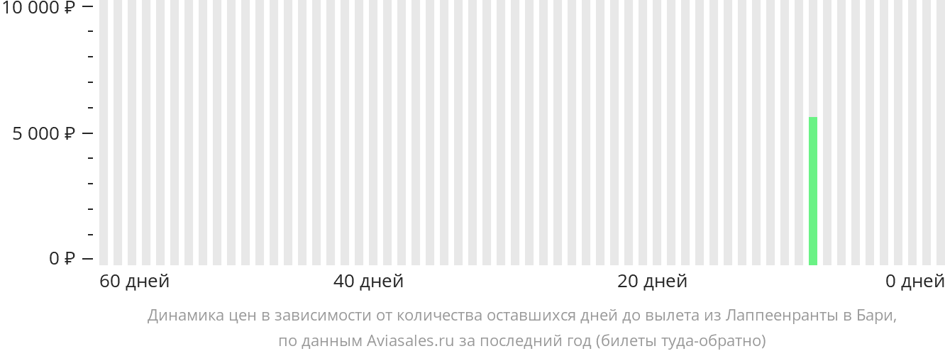 Динамика цен в зависимости от количества оставшихся дней до вылета из Лаппеэнранты в Бари