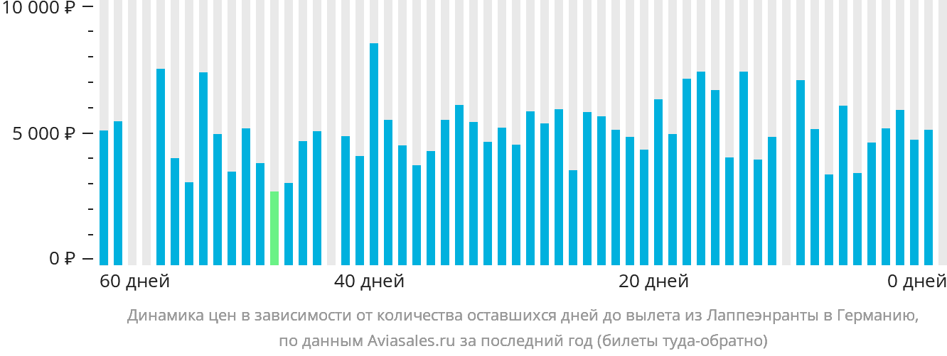 Динамика цен в зависимости от количества оставшихся дней до вылета из Лаппеэнранты в Германию
