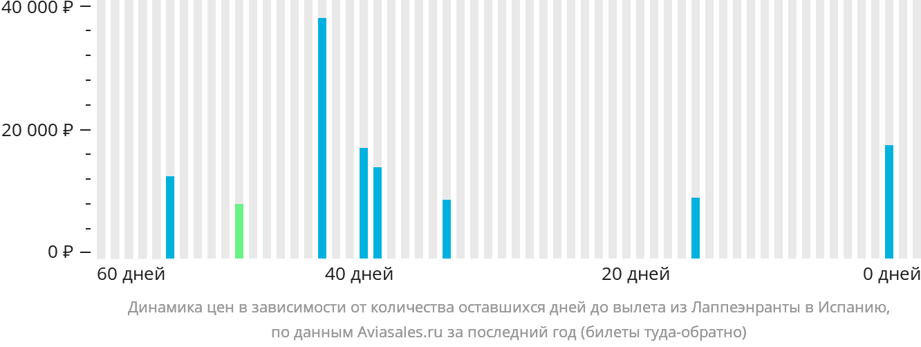 Динамика цен в зависимости от количества оставшихся дней до вылета из Лаппеэнранты в Испанию
