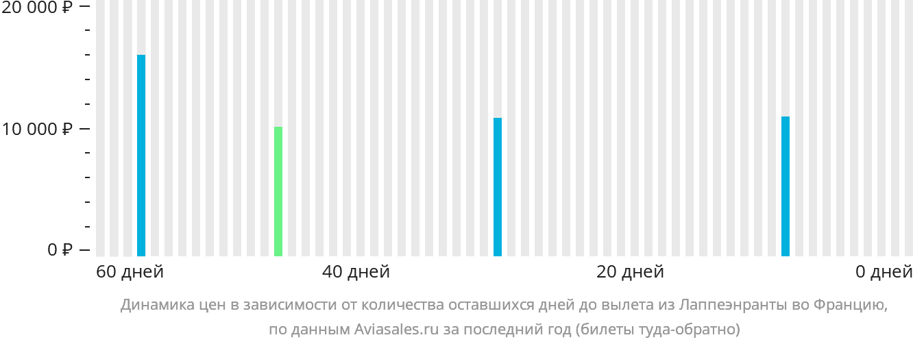Динамика цен в зависимости от количества оставшихся дней до вылета из Лаппеэнранты во Францию