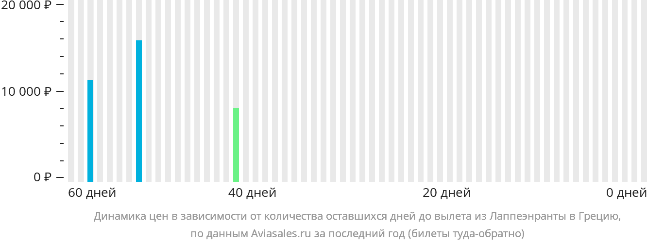 Динамика цен в зависимости от количества оставшихся дней до вылета из Лаппеэнранты в Грецию