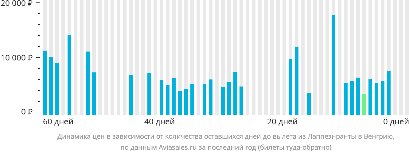 Динамика цен в зависимости от количества оставшихся дней до вылета из Лаппеэнранты в Венгрию
