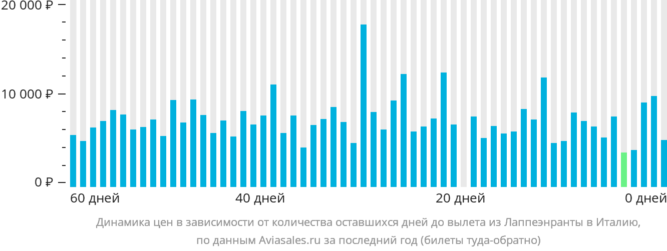 Динамика цен в зависимости от количества оставшихся дней до вылета из Лаппеэнранты в Италию