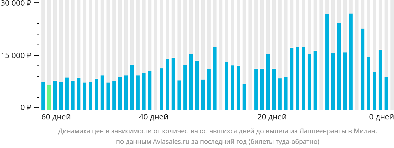 Динамика цен в зависимости от количества оставшихся дней до вылета из Лаппеэнранты в Милан
