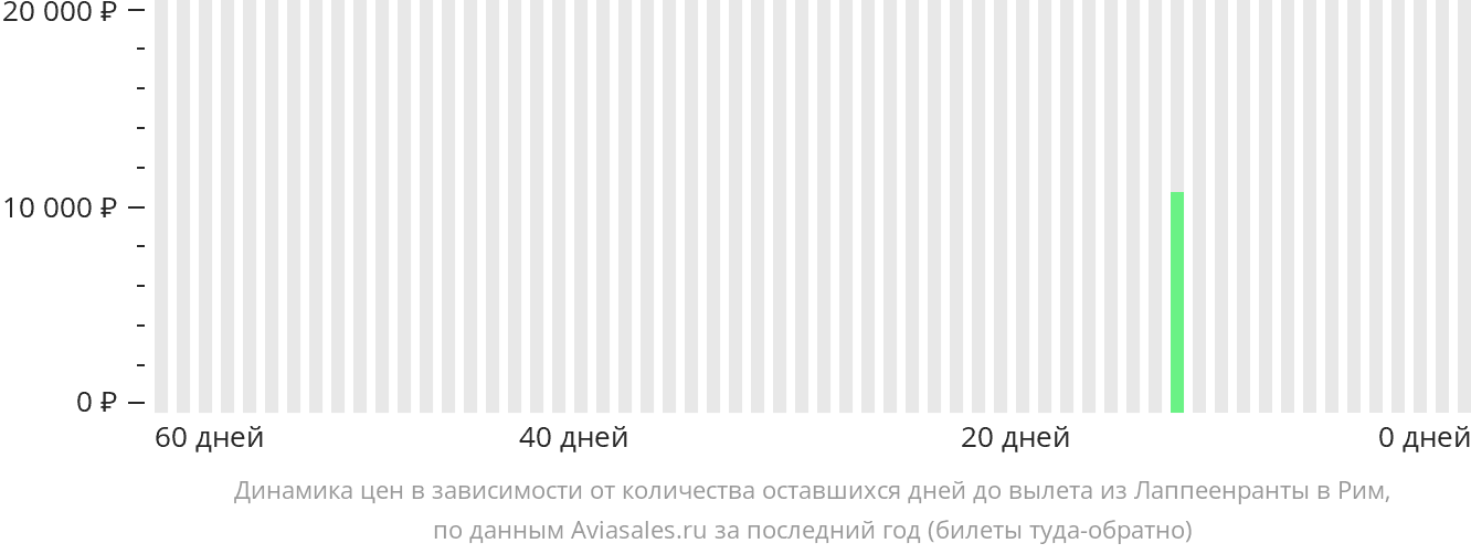 Динамика цен в зависимости от количества оставшихся дней до вылета из Лаппеэнранты в Рим