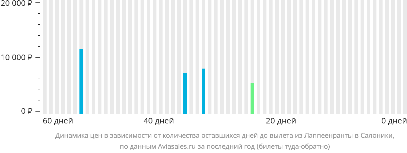Динамика цен в зависимости от количества оставшихся дней до вылета из Лаппеэнранты в Салоники