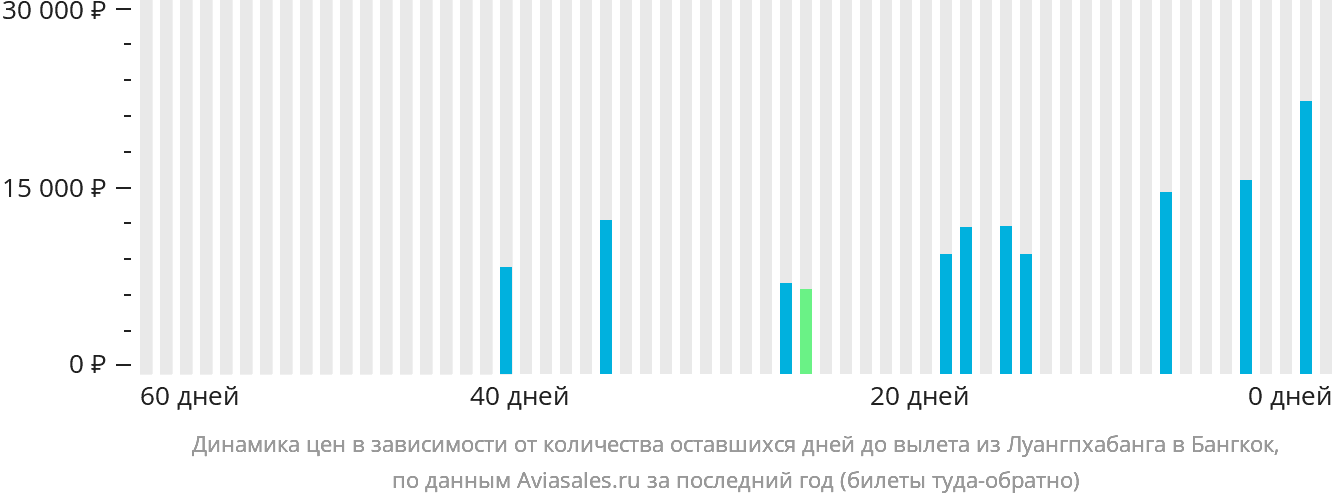 Динамика цен в зависимости от количества оставшихся дней до вылета из Луангпхабанга в Бангкок