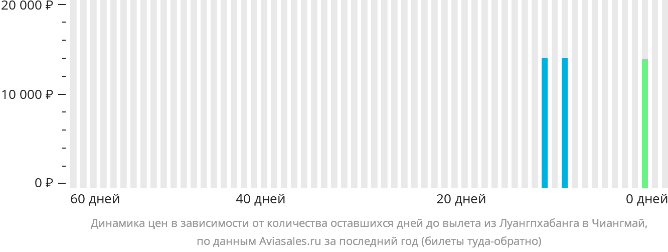 Динамика цен в зависимости от количества оставшихся дней до вылета из Луангпхабанга в Чиангмай
