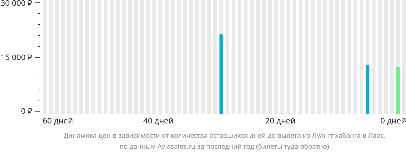 Динамика цен в зависимости от количества оставшихся дней до вылета из Луангпхабанга в Лаос