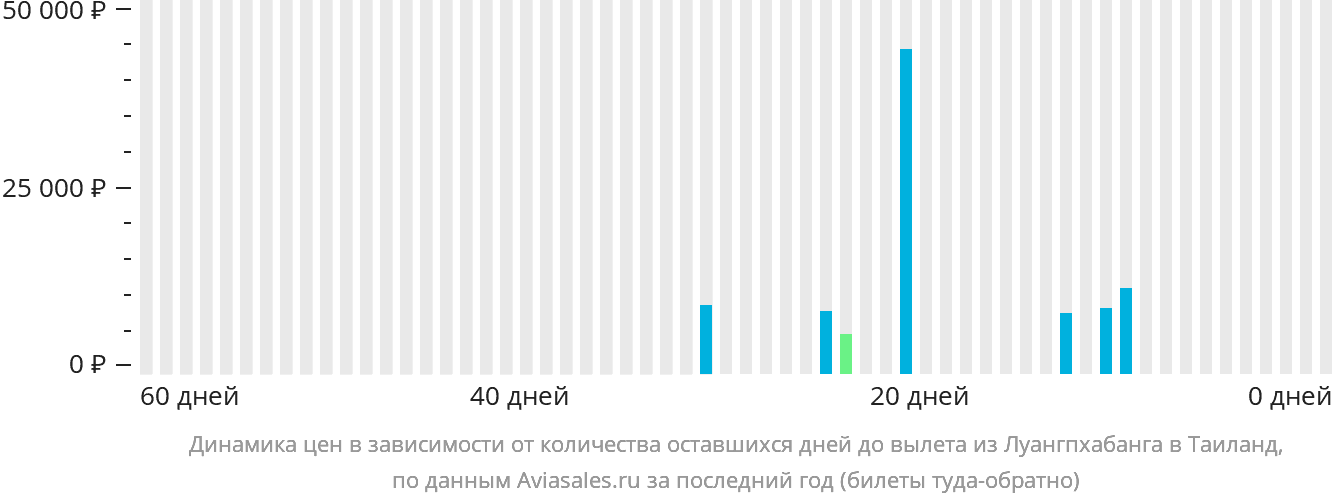 Динамика цен в зависимости от количества оставшихся дней до вылета из Луангпхабанга в Таиланд