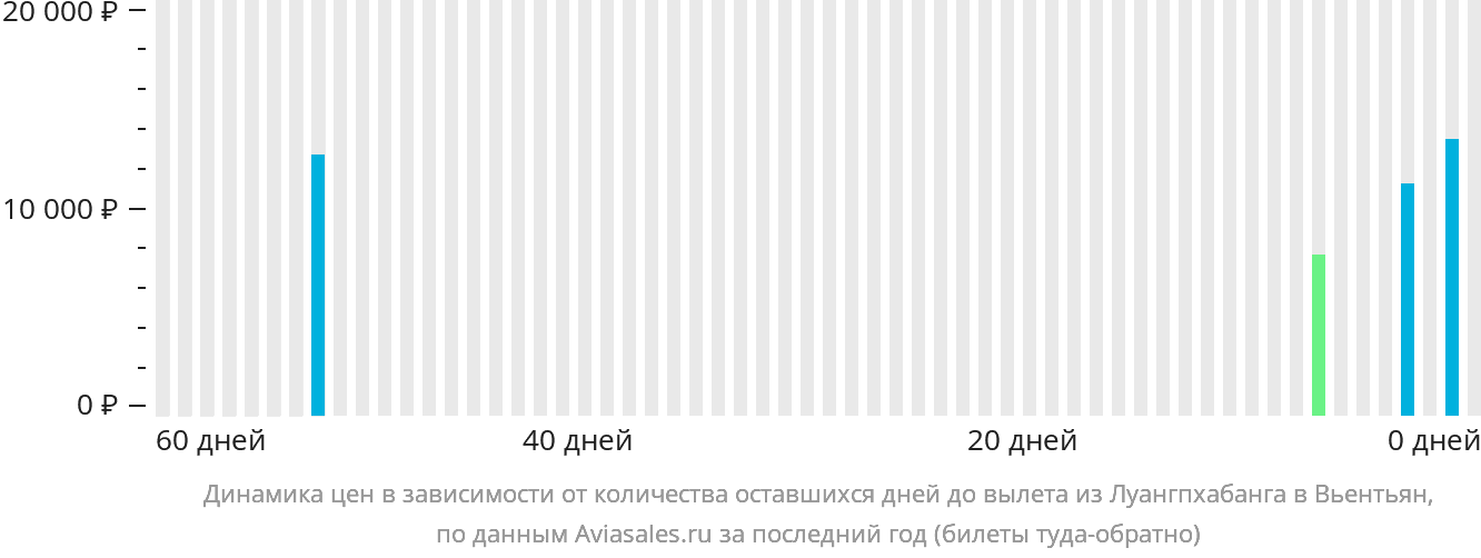 Динамика цен в зависимости от количества оставшихся дней до вылета из Луангпхабанга в Вьентьян