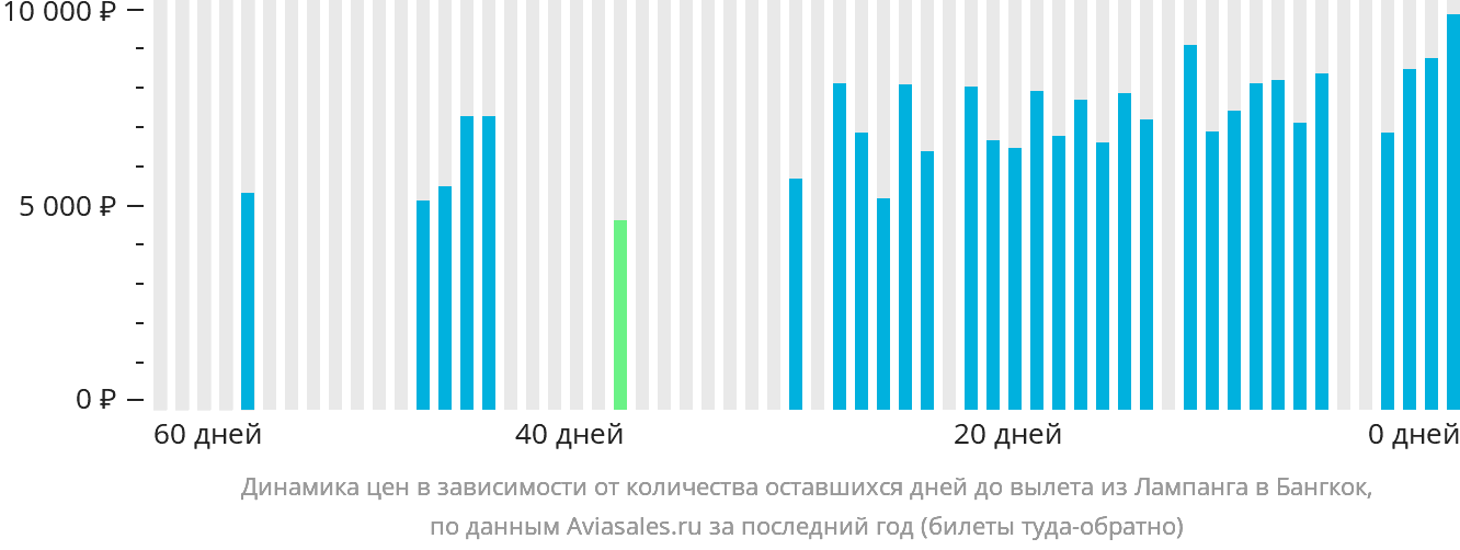 Динамика цен в зависимости от количества оставшихся дней до вылета из Лампанга в Бангкок