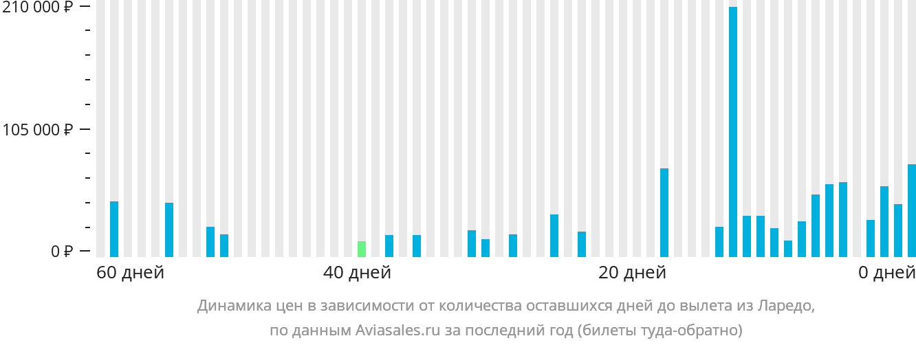 Динамика цен в зависимости от количества оставшихся дней до вылета из Ларедо