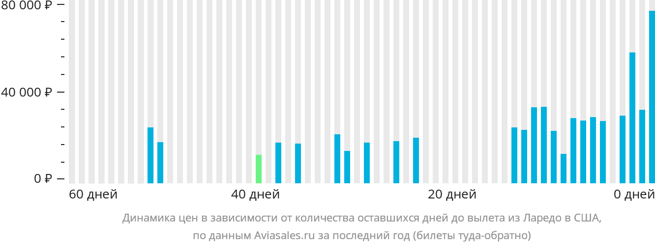 Динамика цен в зависимости от количества оставшихся дней до вылета из Ларедо в США