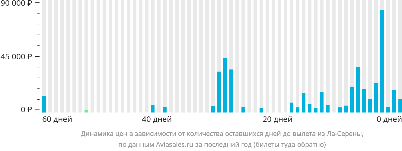 Динамика цен в зависимости от количества оставшихся дней до вылета из Ла-Серены