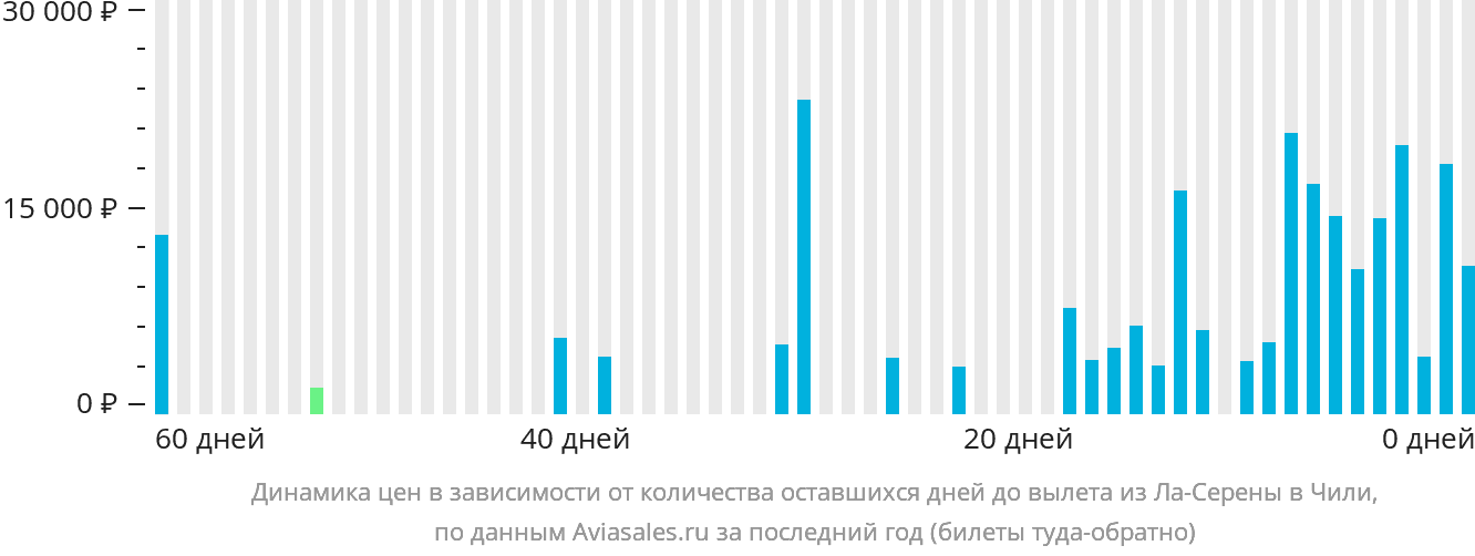 Динамика цен в зависимости от количества оставшихся дней до вылета из Ла-Серены в Чили