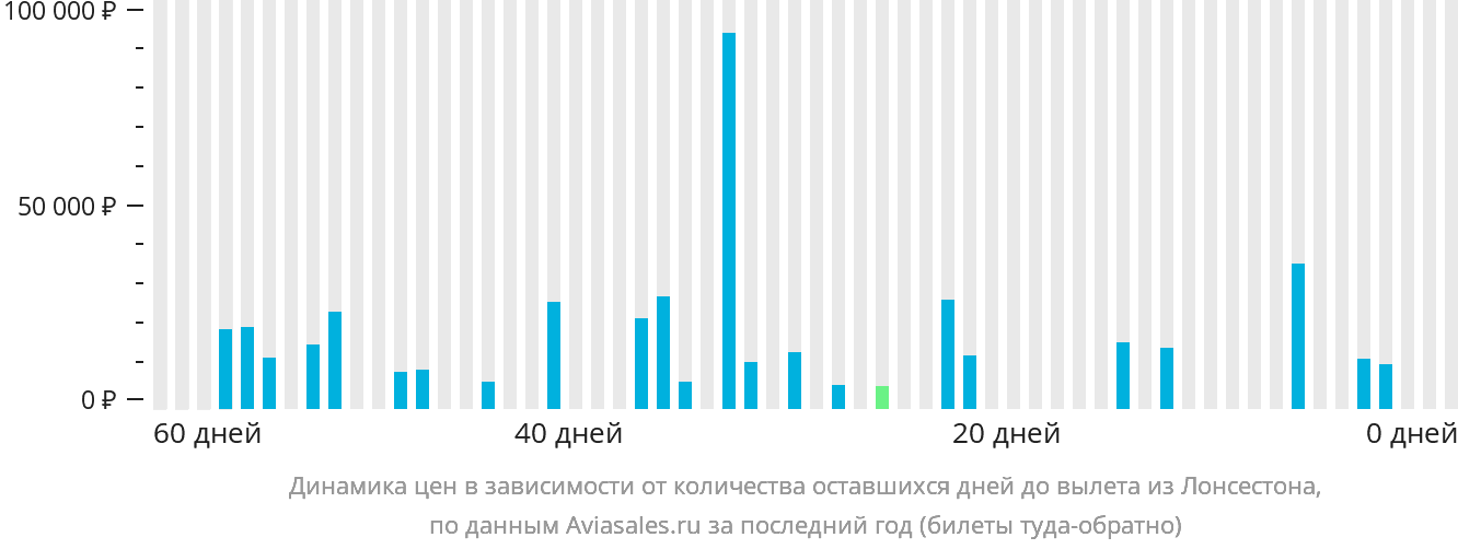 Динамика цен в зависимости от количества оставшихся дней до вылета из Лонсестона