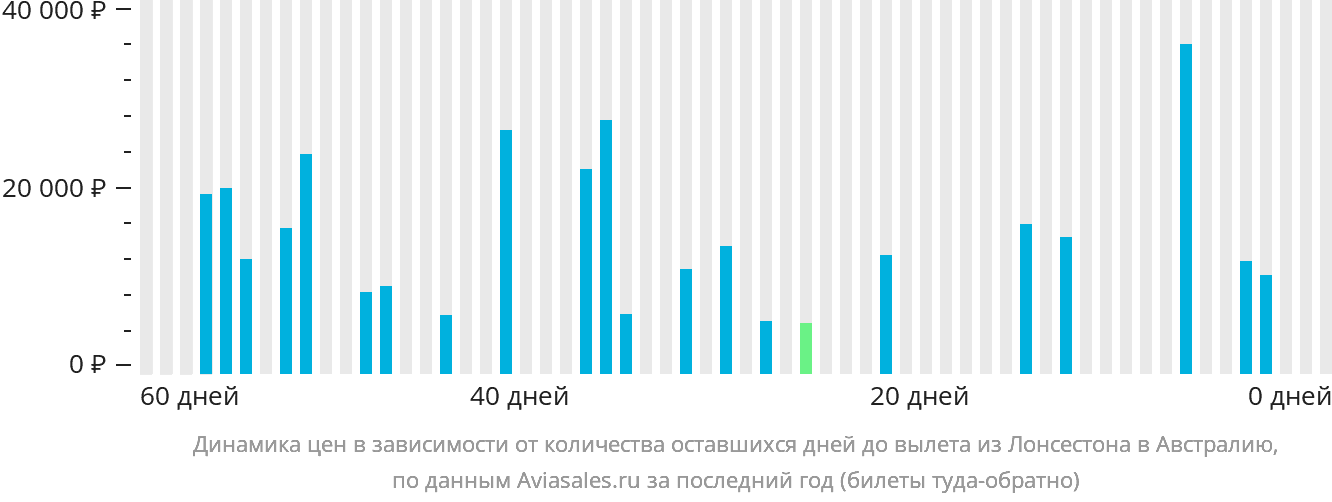 Динамика цен в зависимости от количества оставшихся дней до вылета из Лонсестона в Австралию