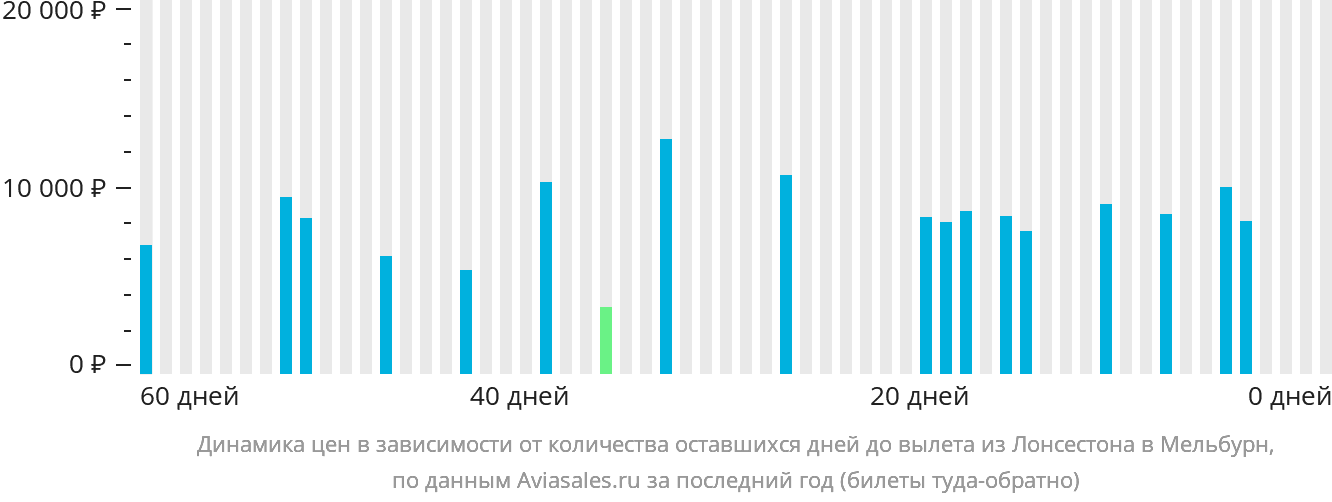 Динамика цен в зависимости от количества оставшихся дней до вылета из Лонсестона в Мельбурн