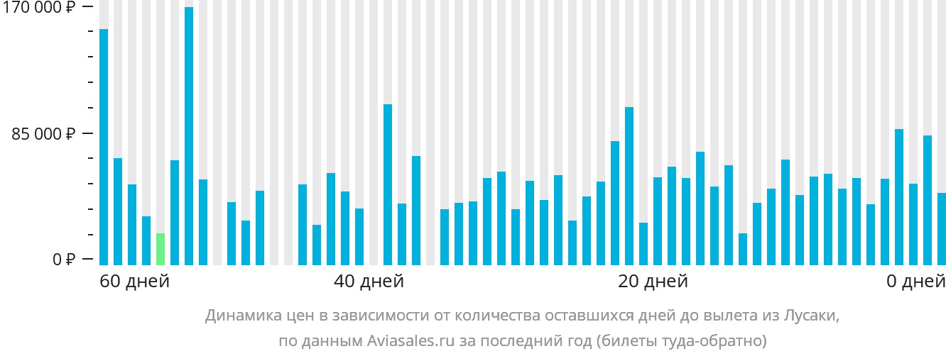 Динамика цен в зависимости от количества оставшихся дней до вылета из Лусаки