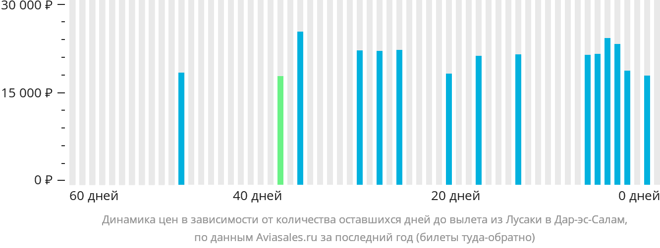 Динамика цен в зависимости от количества оставшихся дней до вылета из Лусаки в Дар-эс-Салам