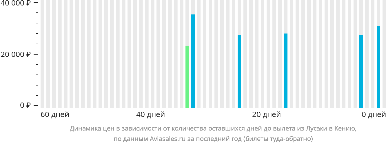 Динамика цен в зависимости от количества оставшихся дней до вылета из Лусаки в Кению