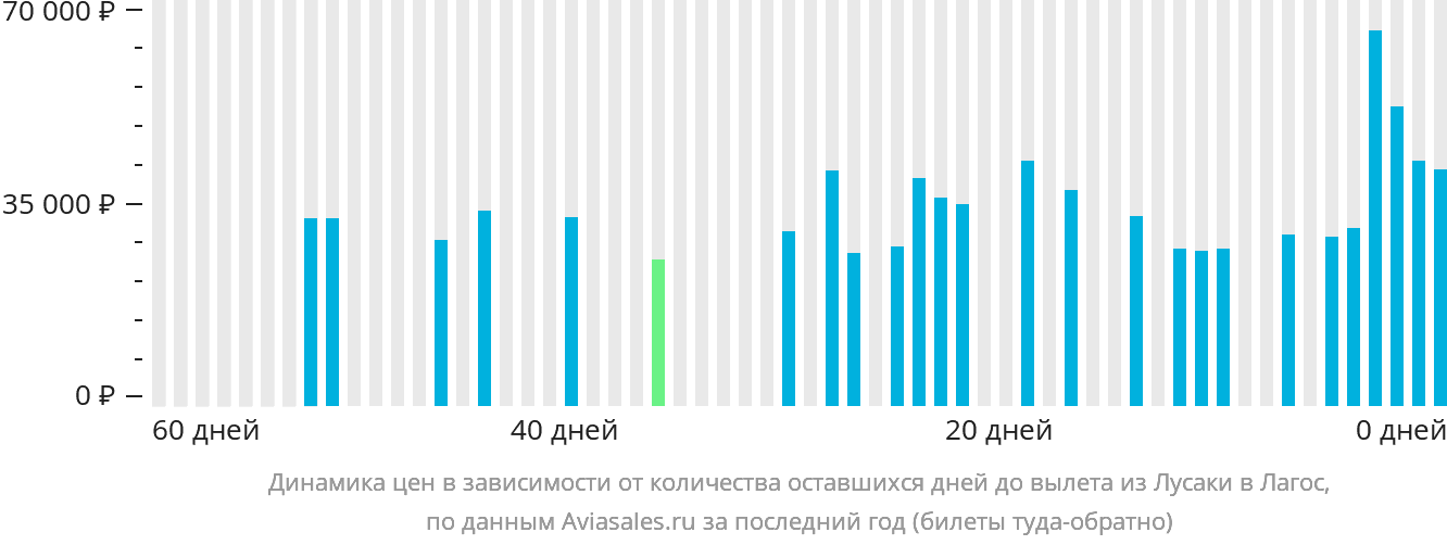 Динамика цен в зависимости от количества оставшихся дней до вылета из Лусаки в Лагос