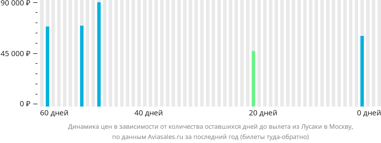Динамика цен в зависимости от количества оставшихся дней до вылета из Лусаки в Москву