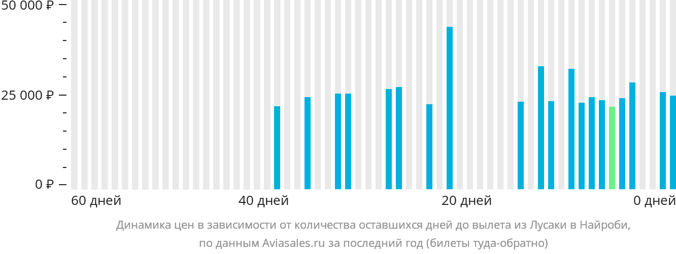 Динамика цен в зависимости от количества оставшихся дней до вылета из Лусаки в Найроби