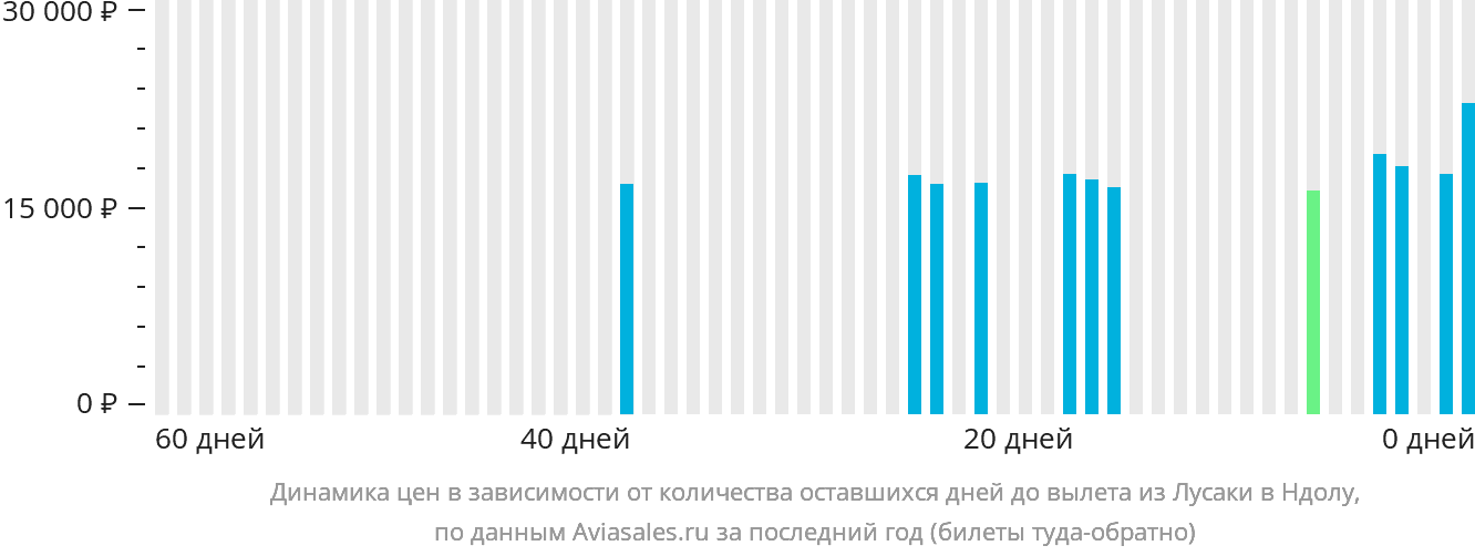 Динамика цен в зависимости от количества оставшихся дней до вылета из Лусаки в Ндолу