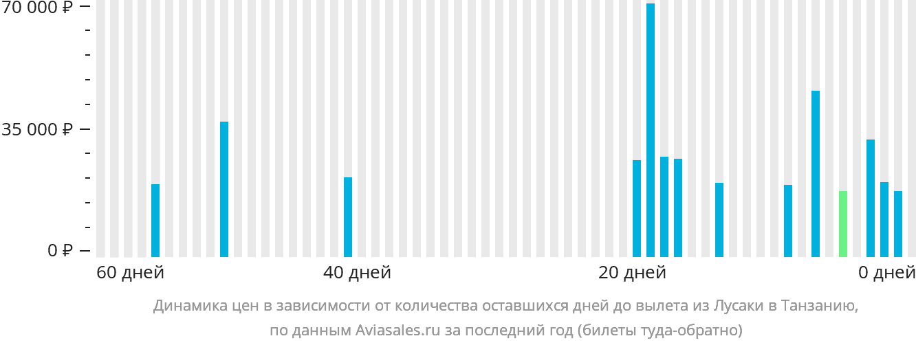 Динамика цен в зависимости от количества оставшихся дней до вылета из Лусаки в Танзанию
