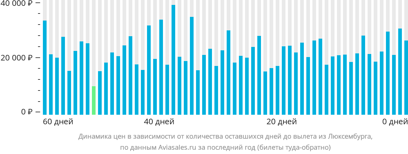 Динамика цен в зависимости от количества оставшихся дней до вылета из Люксембурга