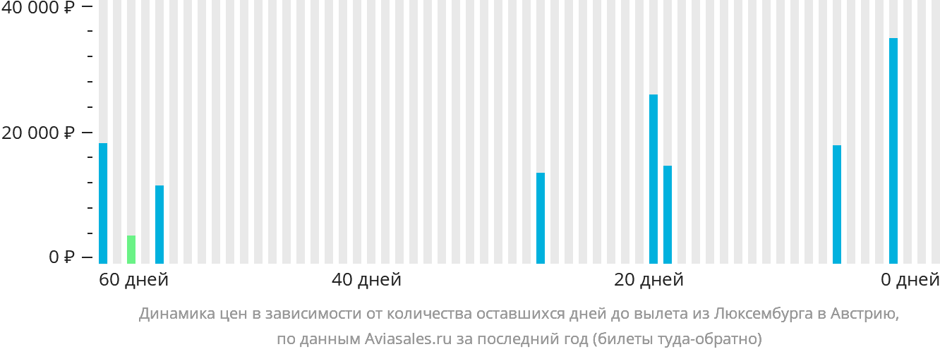 Динамика цен в зависимости от количества оставшихся дней до вылета из Люксембурга в Австрию