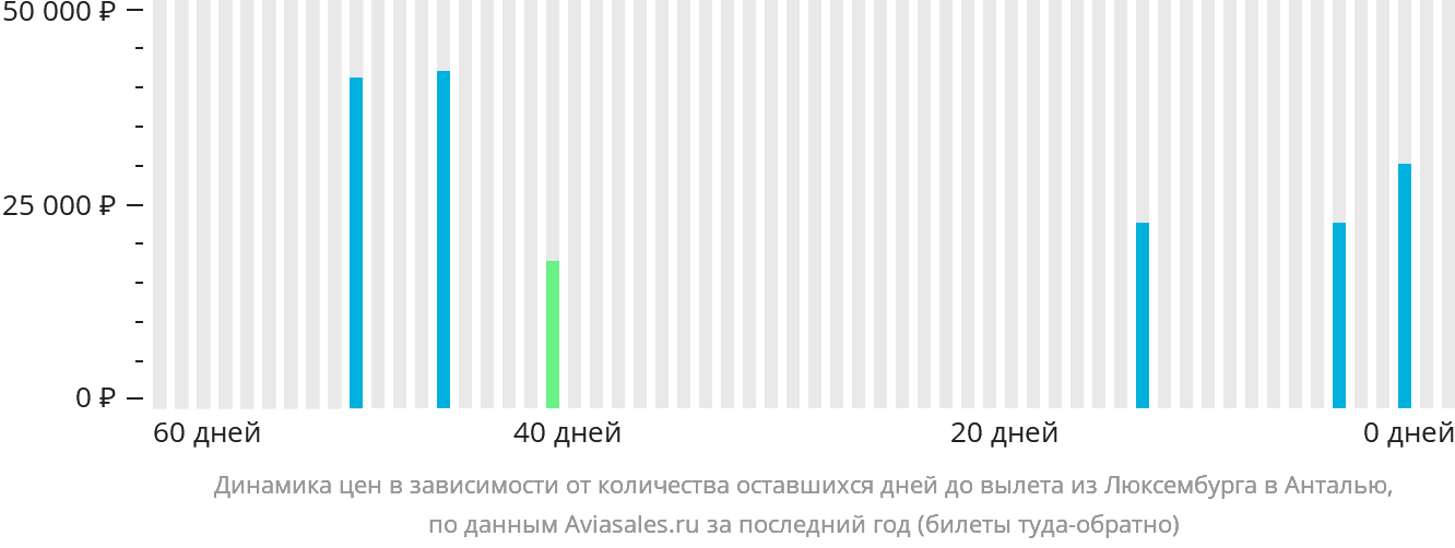 Динамика цен в зависимости от количества оставшихся дней до вылета из Люксембурга в Анталью
