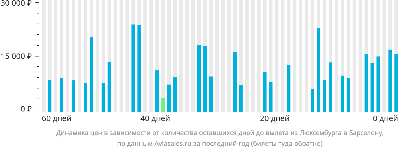 Динамика цен в зависимости от количества оставшихся дней до вылета из Люксембурга в Барселону