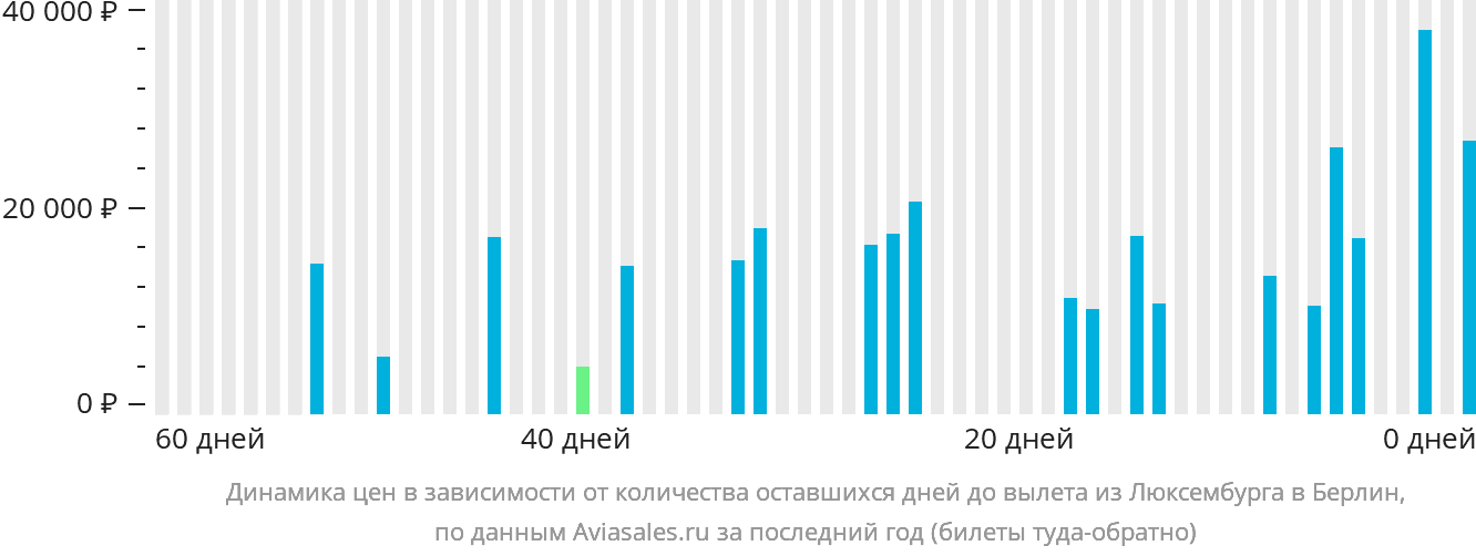 Динамика цен в зависимости от количества оставшихся дней до вылета из Люксембурга в Берлин