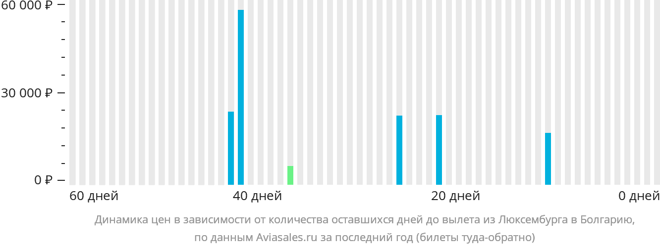 Динамика цен в зависимости от количества оставшихся дней до вылета из Люксембурга в Болгарию