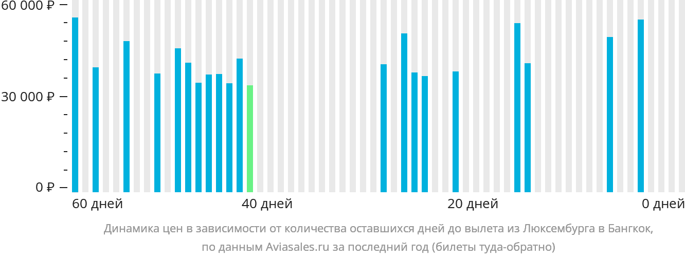 Динамика цен в зависимости от количества оставшихся дней до вылета из Люксембурга в Бангкок