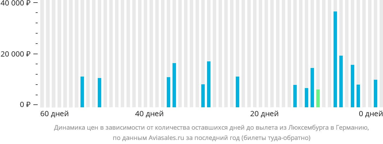 Динамика цен в зависимости от количества оставшихся дней до вылета из Люксембурга в Германию