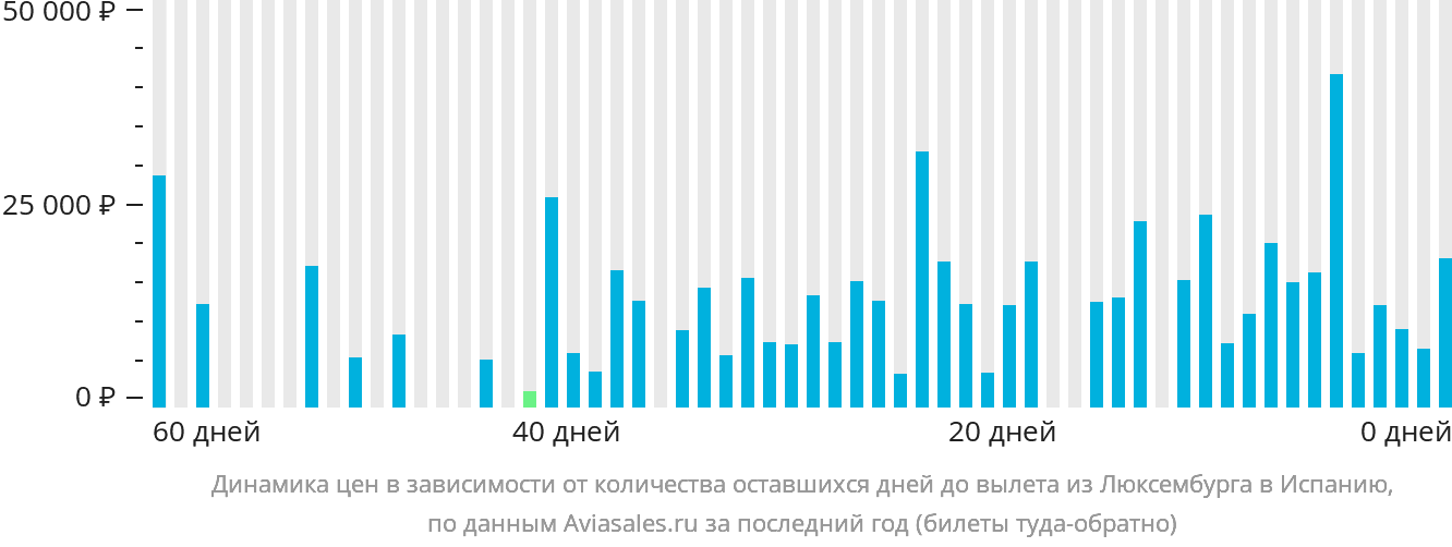Динамика цен в зависимости от количества оставшихся дней до вылета из Люксембурга в Испанию