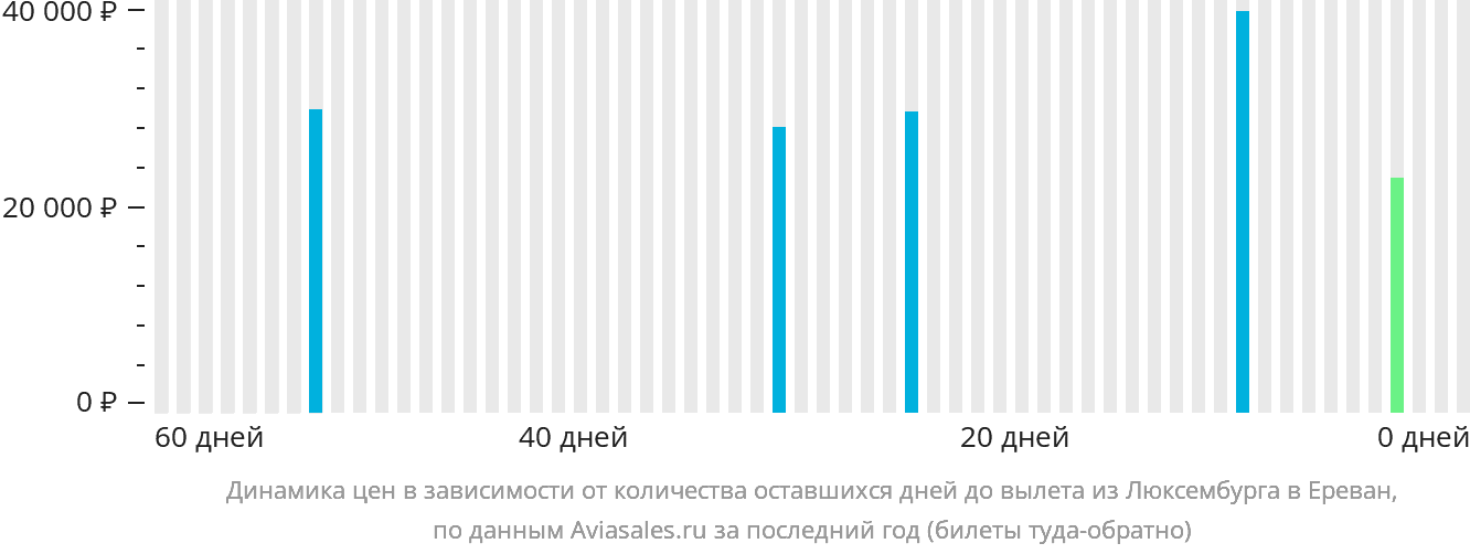Динамика цен в зависимости от количества оставшихся дней до вылета из Люксембурга в Ереван