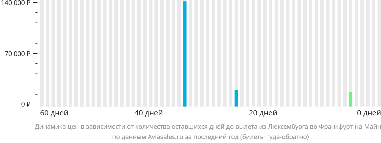 Динамика цен в зависимости от количества оставшихся дней до вылета из Люксембурга во Франкфурт-на-Майне