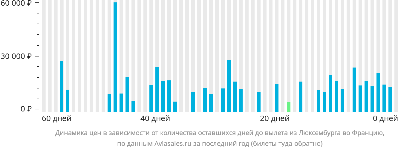 Динамика цен в зависимости от количества оставшихся дней до вылета из Люксембурга во Францию