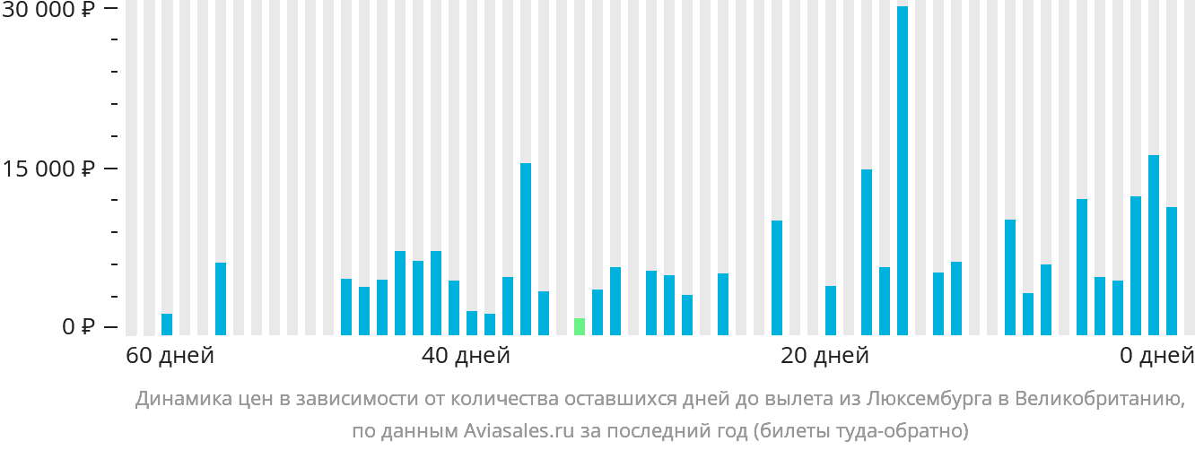 Динамика цен в зависимости от количества оставшихся дней до вылета из Люксембурга в Великобританию