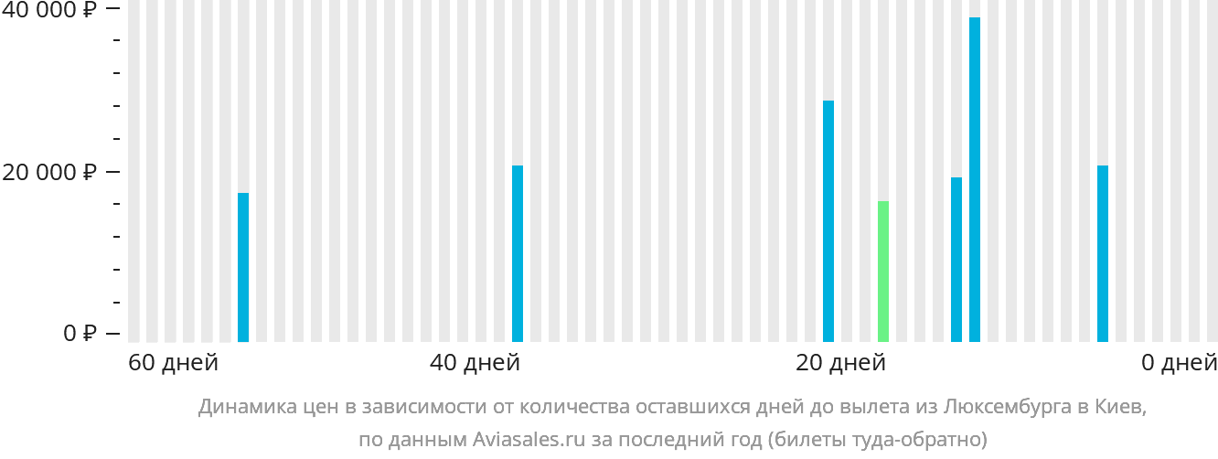 Динамика цен в зависимости от количества оставшихся дней до вылета из Люксембурга в Киев