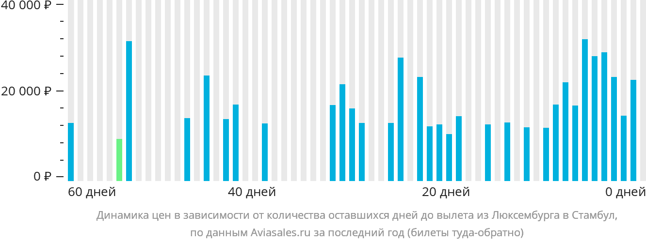 Динамика цен в зависимости от количества оставшихся дней до вылета из Люксембурга в Стамбул