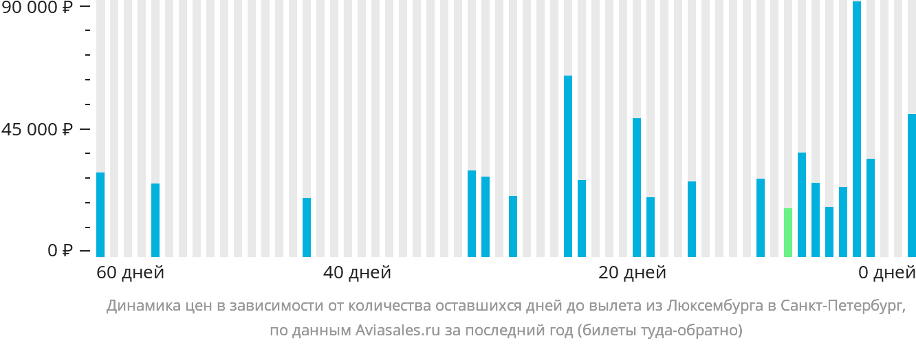 Динамика цен в зависимости от количества оставшихся дней до вылета из Люксембурга в Санкт-Петербург