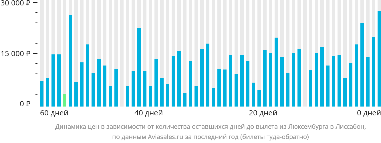 Динамика цен в зависимости от количества оставшихся дней до вылета из Люксембурга в Лиссабон